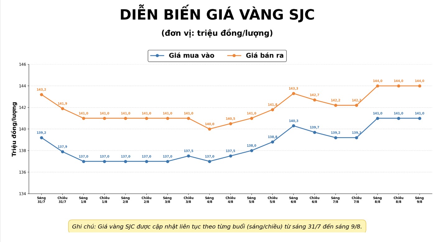 Diễn biến giá vàng miếng SJC những phiên gần đây. Biểu đồ: AI