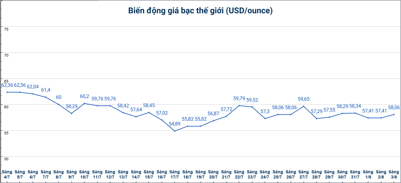 Diễn biến giá bạc thế giới những phiên gần đây. Biểu đồ: Phương Anh