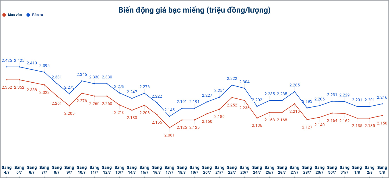 Biến động giá bạc trong nước những phiên gần đây. Biểu đồ: Phương Anh