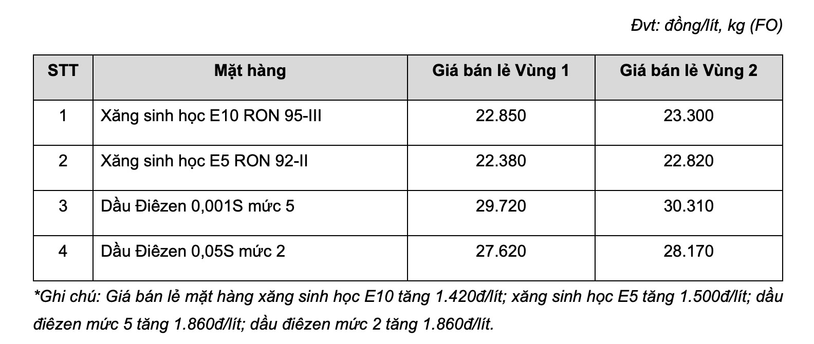 Giá xăng dầu bán lẻ hôm nay 2.8 tại MIPEC. Bảng: MIPEC 
