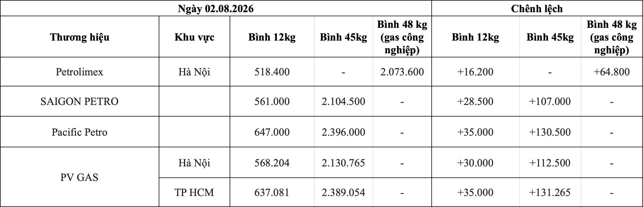 Bảng giá gas bán lẻ theo thương hiệu trong nước ngày 2.8. Bảng: Song Anh