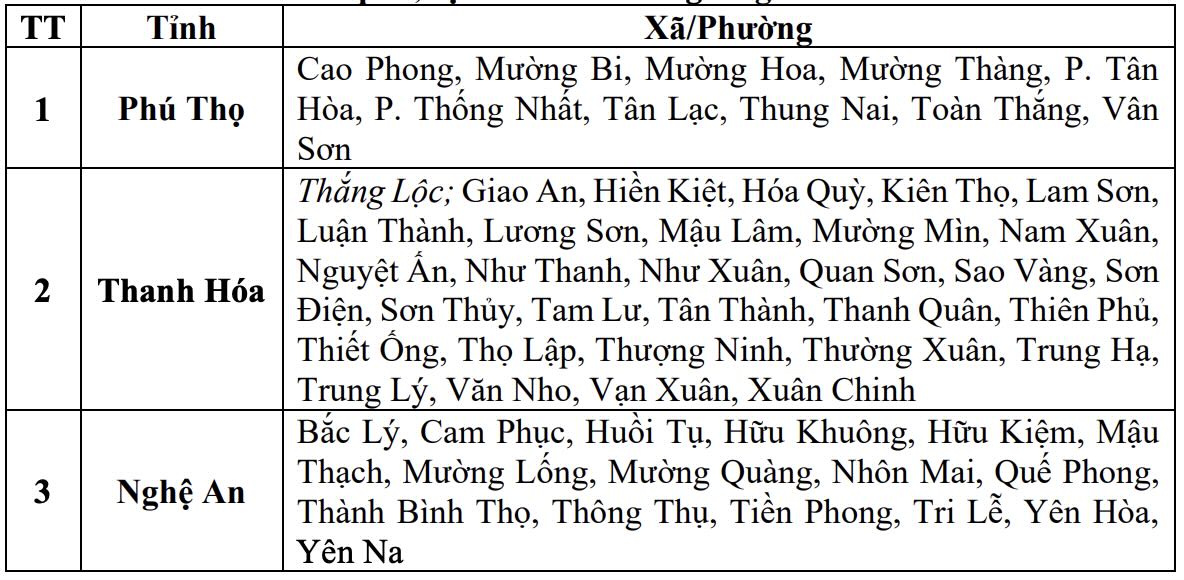 Danh sách các khu vực có nguy cơ xảy ra lũ quét, sạt lở đất đá trong 6 giờ tới (tính từ 16h30 ngày 2.8). Nguồn: Trung tâm Dự báo Khí tượng Thủy văn Quốc gia