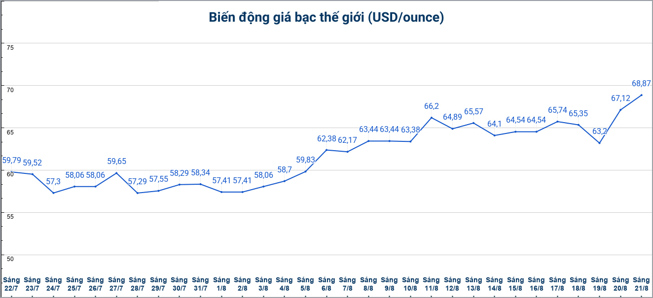 Diễn biến giá bạc thế giới những phiên gần đây. Biểu đồ: Phương Anh 