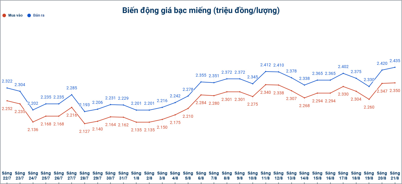 Biến động giá bạc trong nước những phiên gần đây. Biểu đồ: Phương Anh 