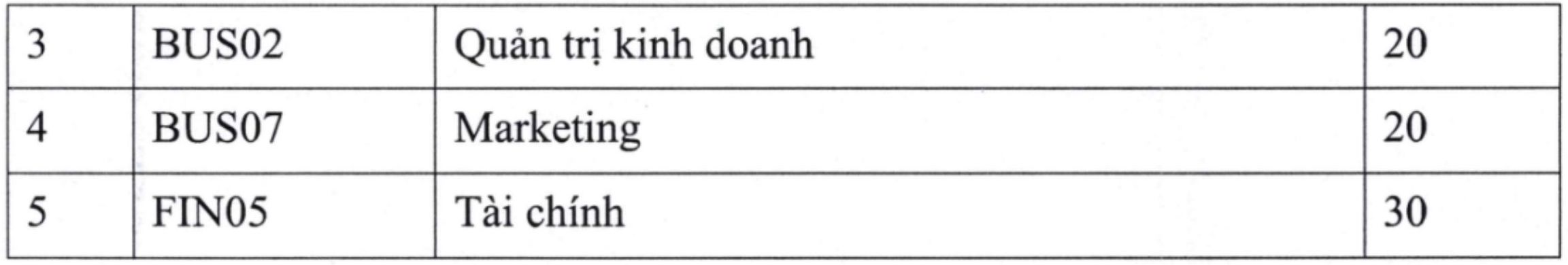 Chương trình đào tạo và chỉ tiêu xét tuyển bổ sung Học viện Ngân hàng (Phân viện Phú Yên) năm 2026. Ảnh: Nhà trường  