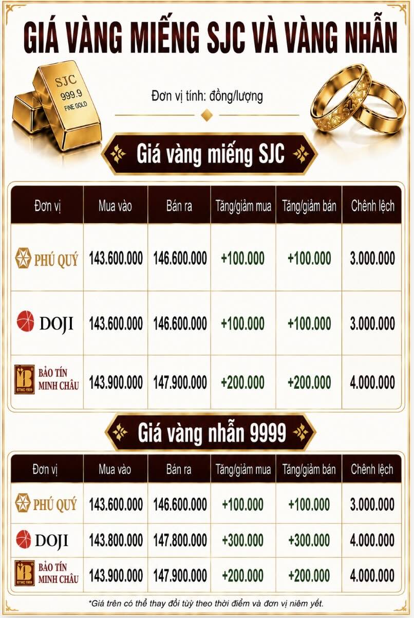 Giá vàng miếng SJC và nhẫn trơn tại một số đơn vị kinh doanh. Đơn vị: đồng/lượng. Đồ họa: AI