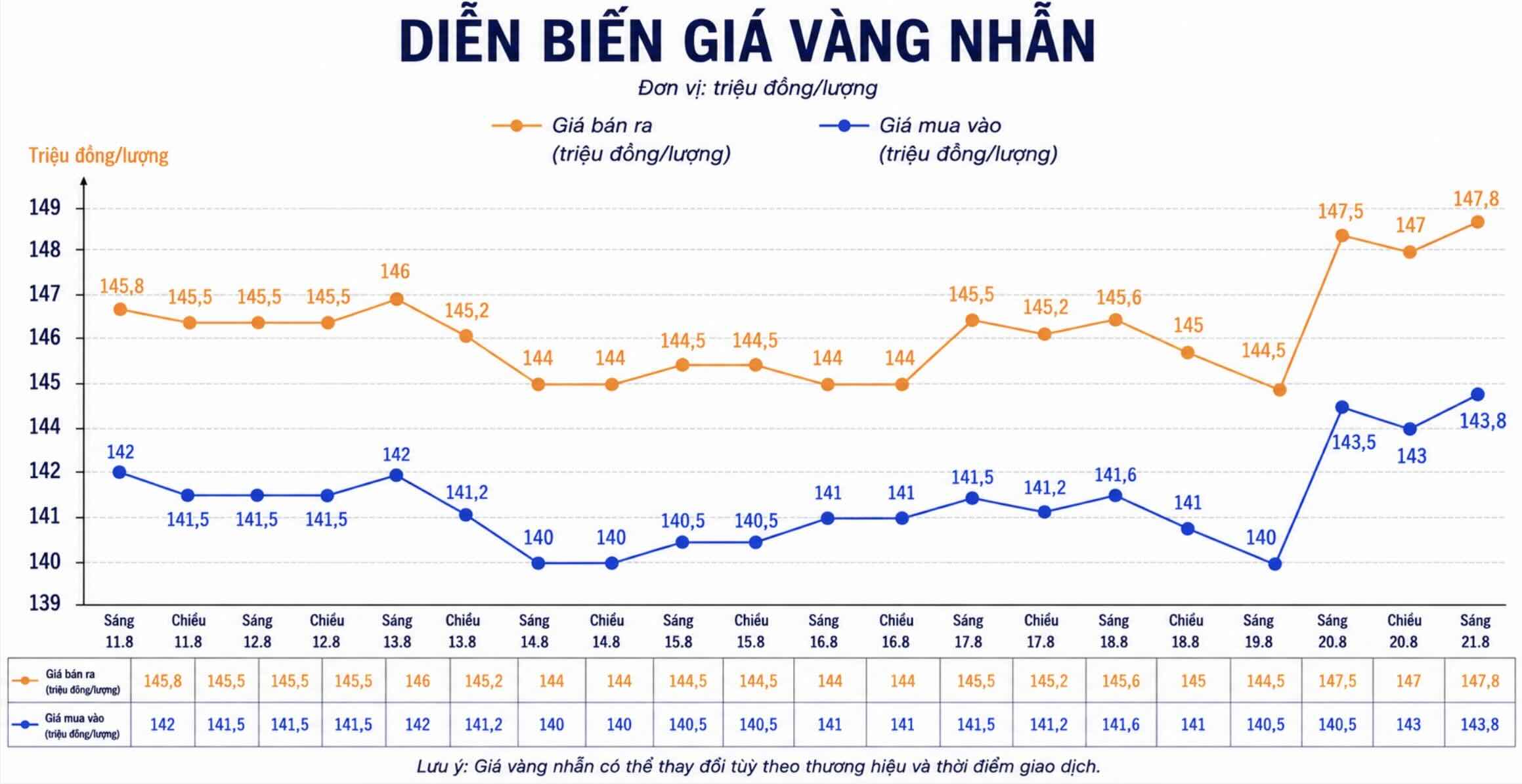 Diễn biến giá vàng nhẫn những phiên giao dịch gần đây. Biểu đồ: AI