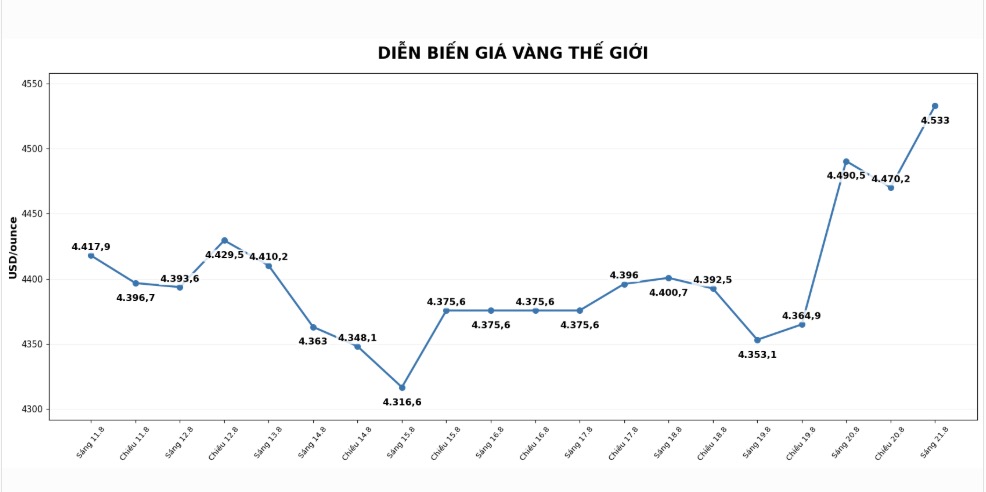 Diễn biến giá vàng thế giới những phiên giao dịch gần đây. Biểu đồ: AI
