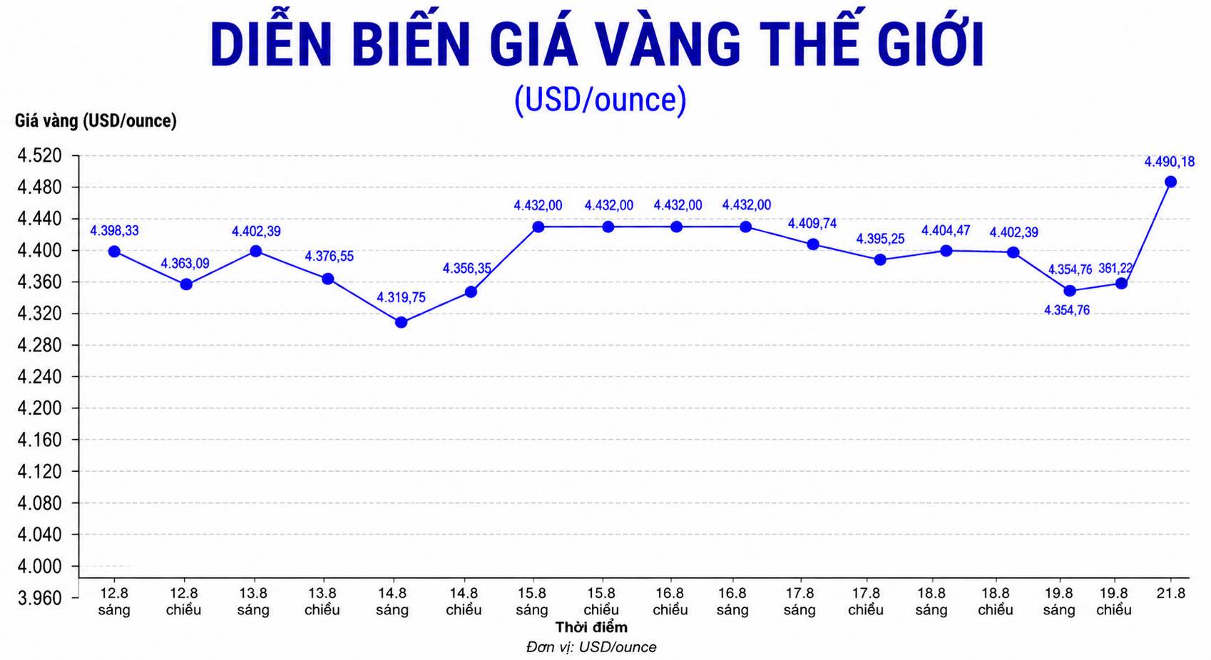 Diễn biến giá vàng thế giới trong những phiên giao dịch gần đây. Biểu đồ: AI