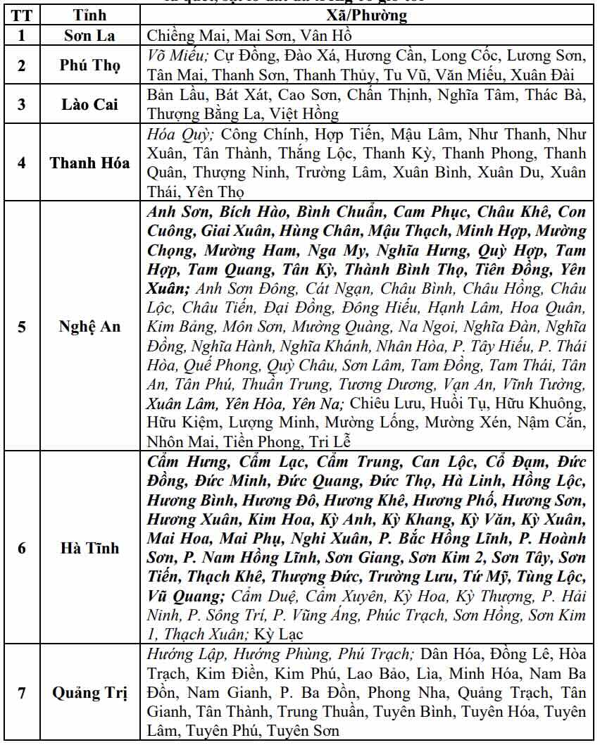 Danh sách các khu vực có nguy cơ xảy ra lũ quét, sạt lở đất đá trong 6 giờ tới (tính từ 9h30 ngày 20.8). Nguồn: Trung tâm Dự báo Khí tượng Thủy văn Quốc gia