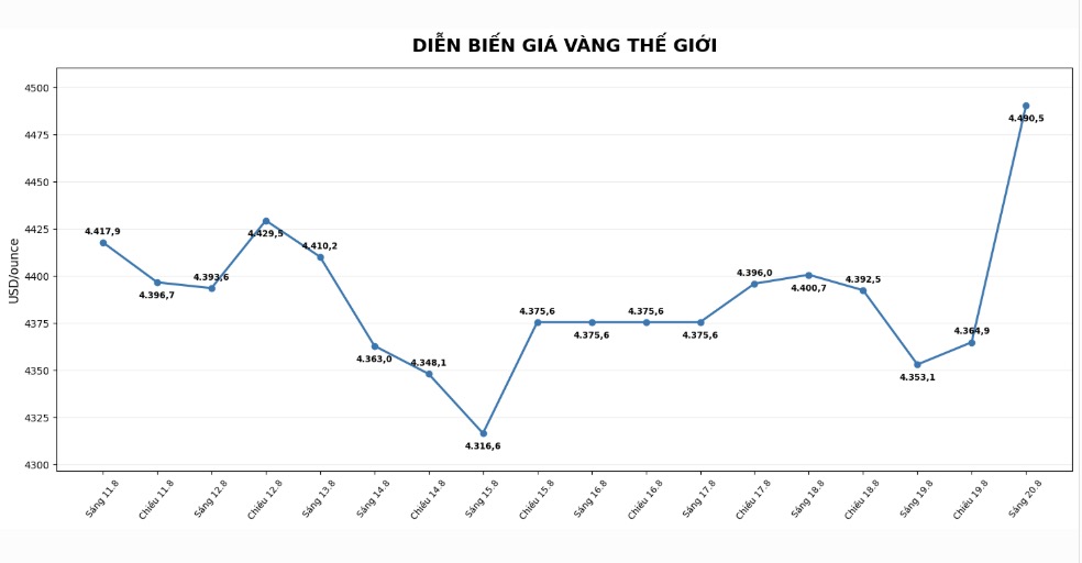 Diễn biến giá vàng thế giới những phiên giao dịch gần đây. Biểu đồ: AI 