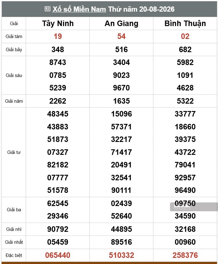Kết quả xổ số miền Nam. Ảnh: Thế Toàn