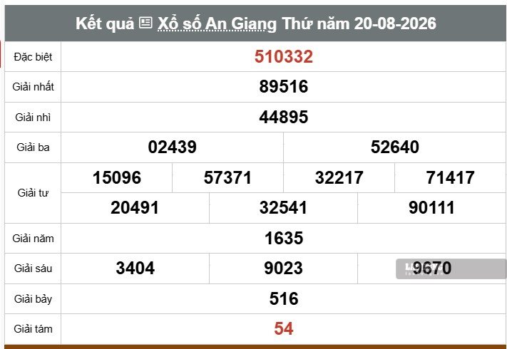 Kết quả xổ số An Giang. Ảnh: Thế Toàn
