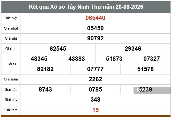 Kết quả xổ số Tây Ninh. Ảnh: Thế Toàn