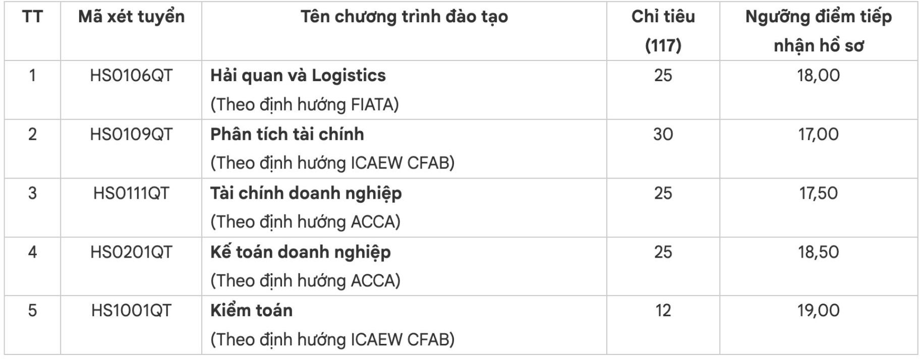 Mã xét tuyển và tên chương trình đào tạo tuyển sinh bổ sung hệ đại học chính quy năm 2026 tại Thành phố Hồ Chí Minh của Học viện Tài chính. Ảnh: Nhà trường