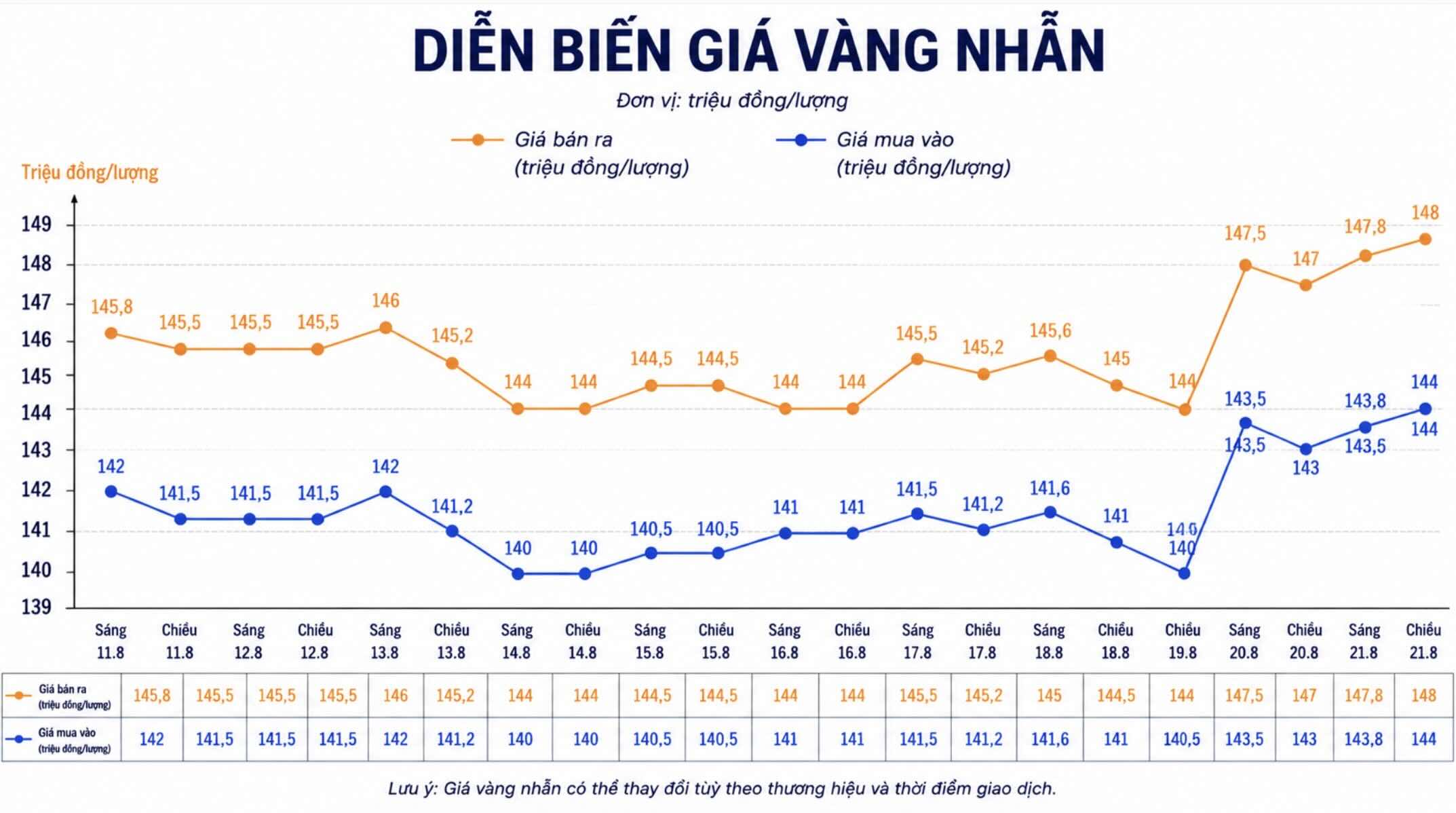 Giá vàng nhẫn trơn tại một số đơn vị kinh doanh. Đơn vị: đồng/lượng. Biểu đồ: AI