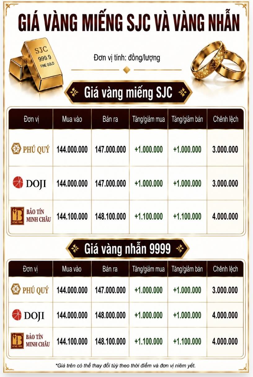 Giá vàng miếng SJC và nhẫn trơn tại một số đơn vị kinh doanh. Đơn vị: đồng/lượng. Bảng: AI