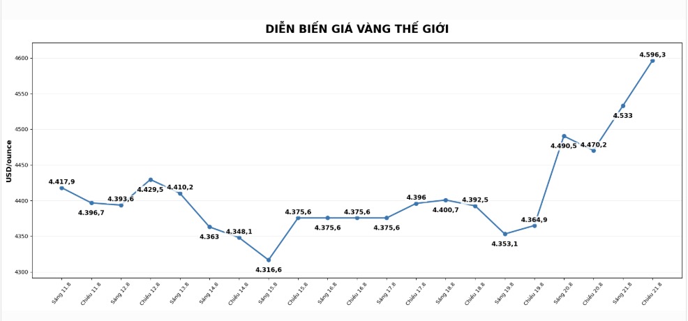 Diễn biến giá vàng thế giới những phiên giao dịch gần đây. Biểu đồ: AI