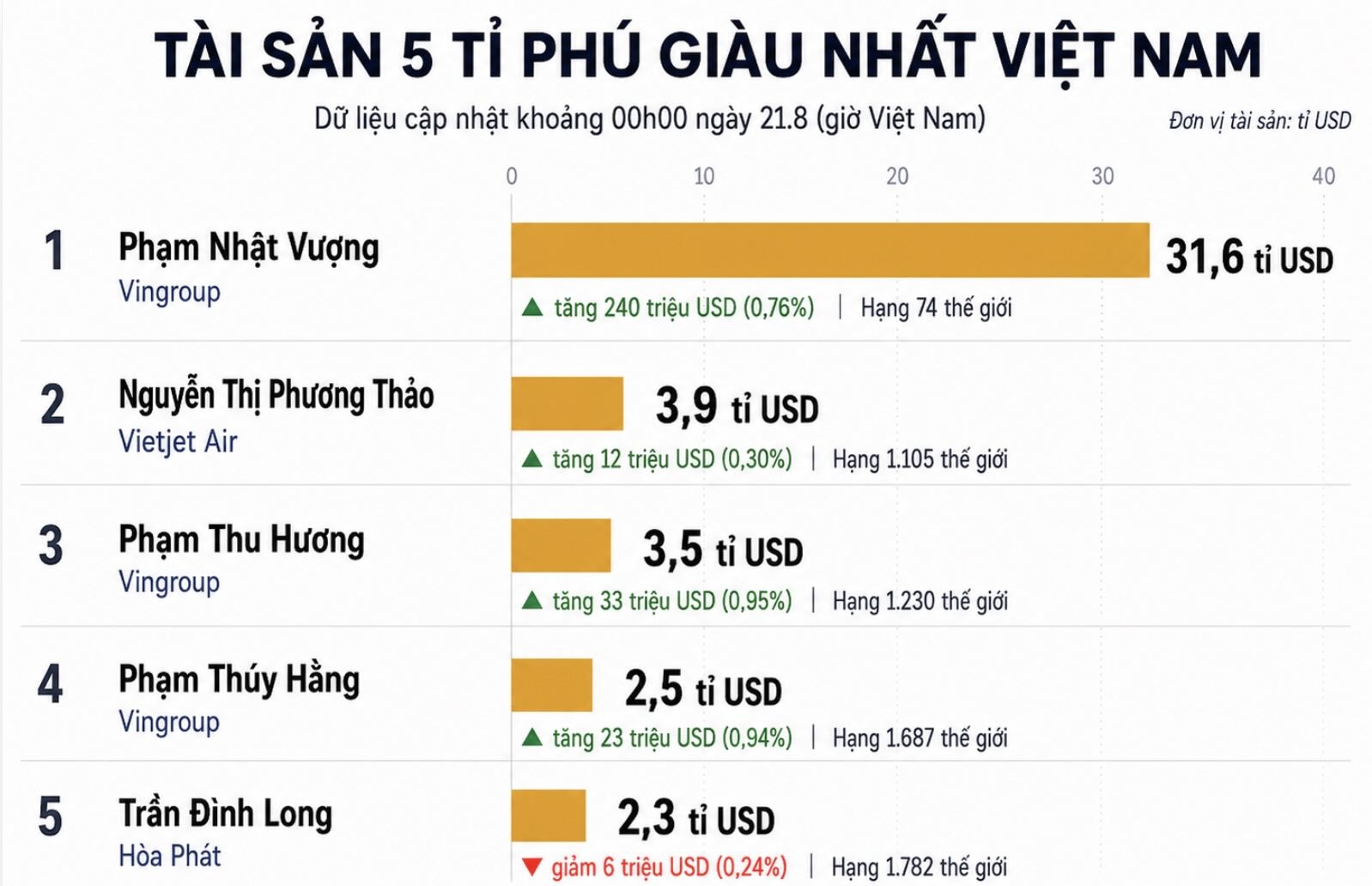 Tài sản ròng và vị trí trên bảng xếp hạng thế giới của 5 tỉ phú giàu nhất Việt Nam theo dữ liệu Forbes ghi nhận vào khoảng 00h00 ngày 21.8 (giờ Việt Nam). Biểu đồ: AI.