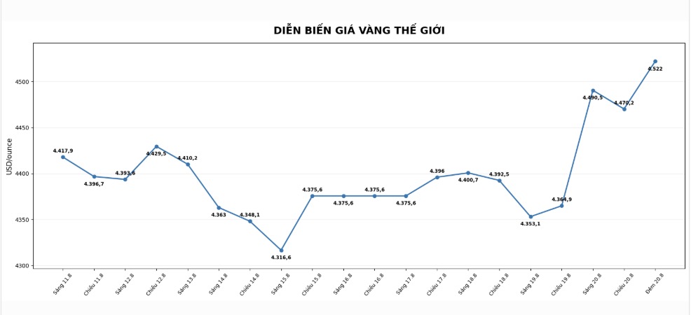 Ghi nhận lúc 22h38 ngày 20.8, giá vàng thế giới tăng vọt lên ngưỡng 4.522 USD/ounce. Đồ họa: AI