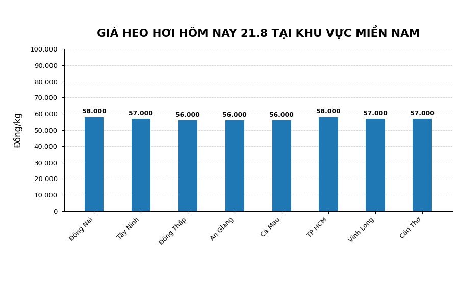 Giá heo hơi hôm nay 21.8 tại khu vực miền Nam. Đồ họa sử dụng AI