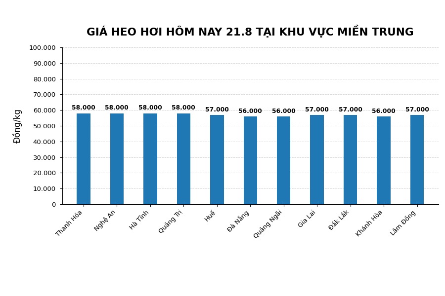 Giá heo hơi hôm nay 21.8 tại khu vực miền Bắc. Đồ họa sử dụng AI
