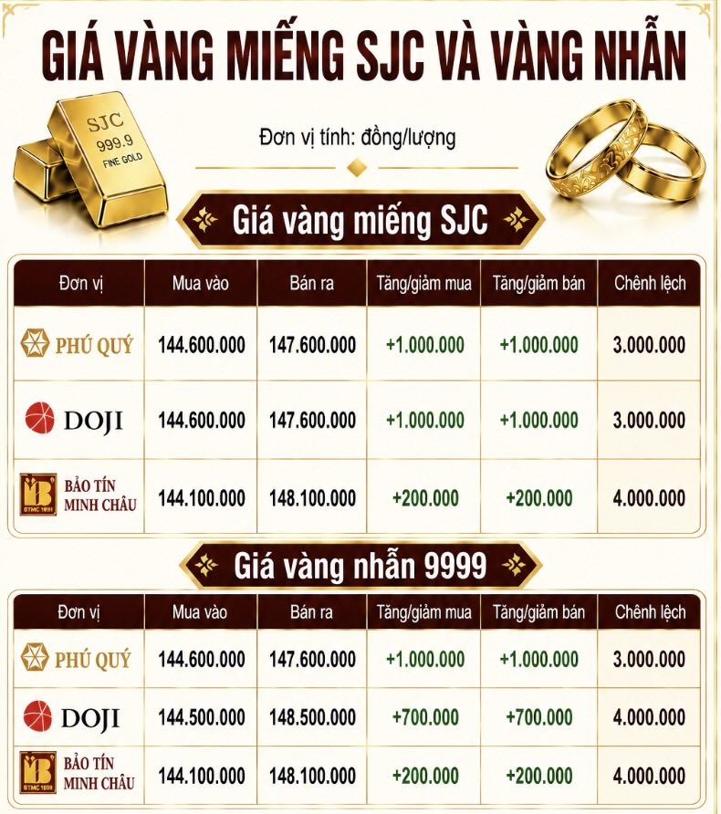 Giá vàng miếng SJC và nhẫn trơn tại một số đơn vị kinh doanh. Đơn vị: đồng/lượng. Đồ họa: AI