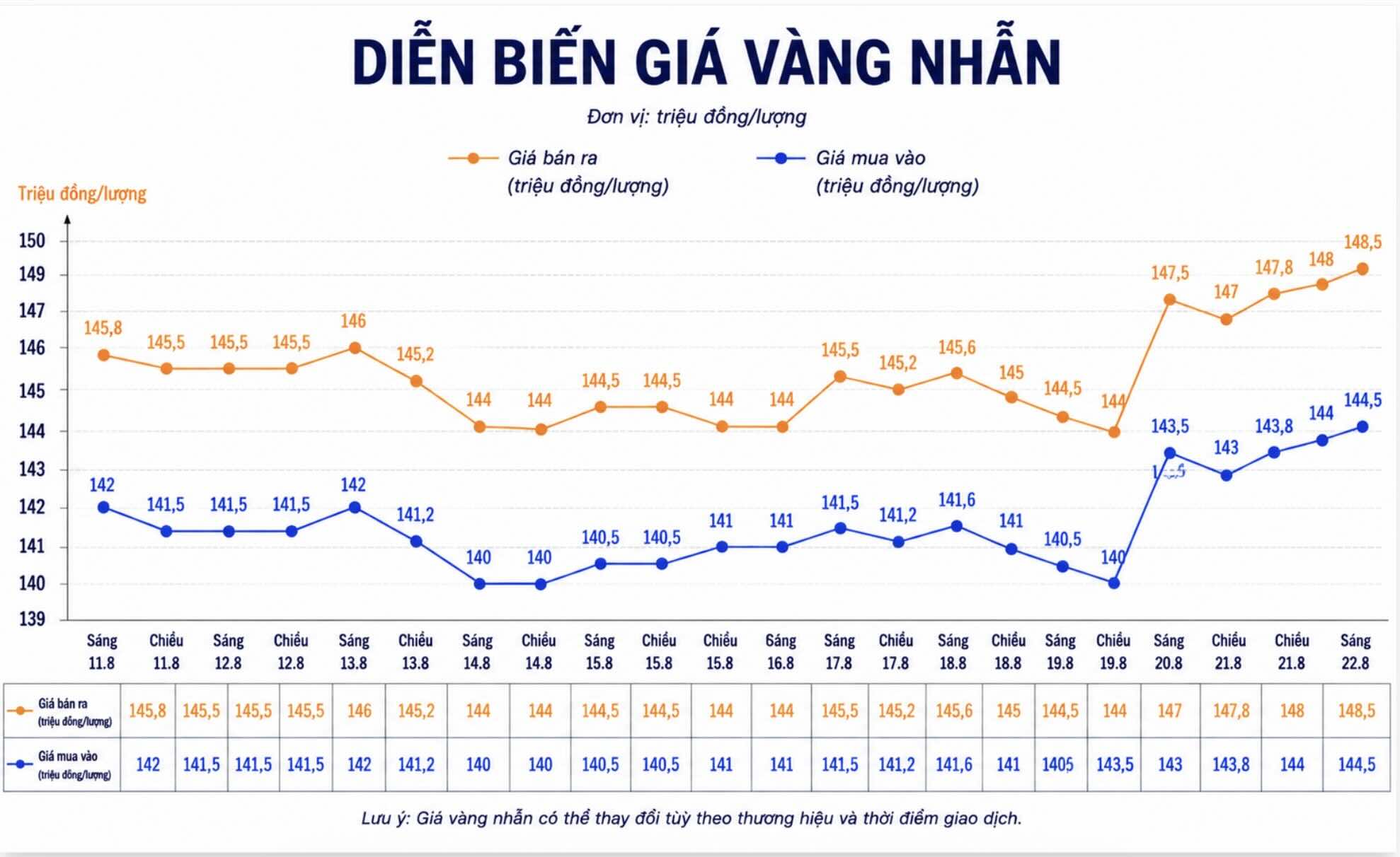 Diễn biến giá vàng nhẫn những phiên giao dịch gần đây. Biểu đồ: AI