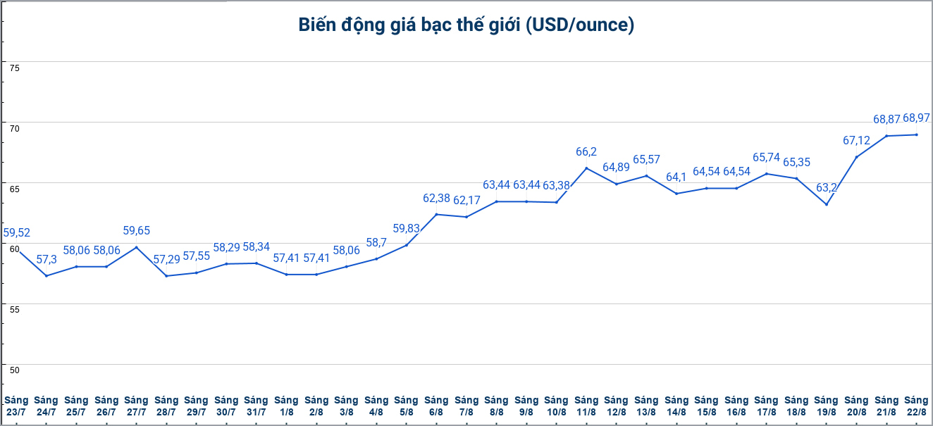 Diễn biến giá bạc thế giới những phiên gần đây. Biểu đồ: Phương Anh