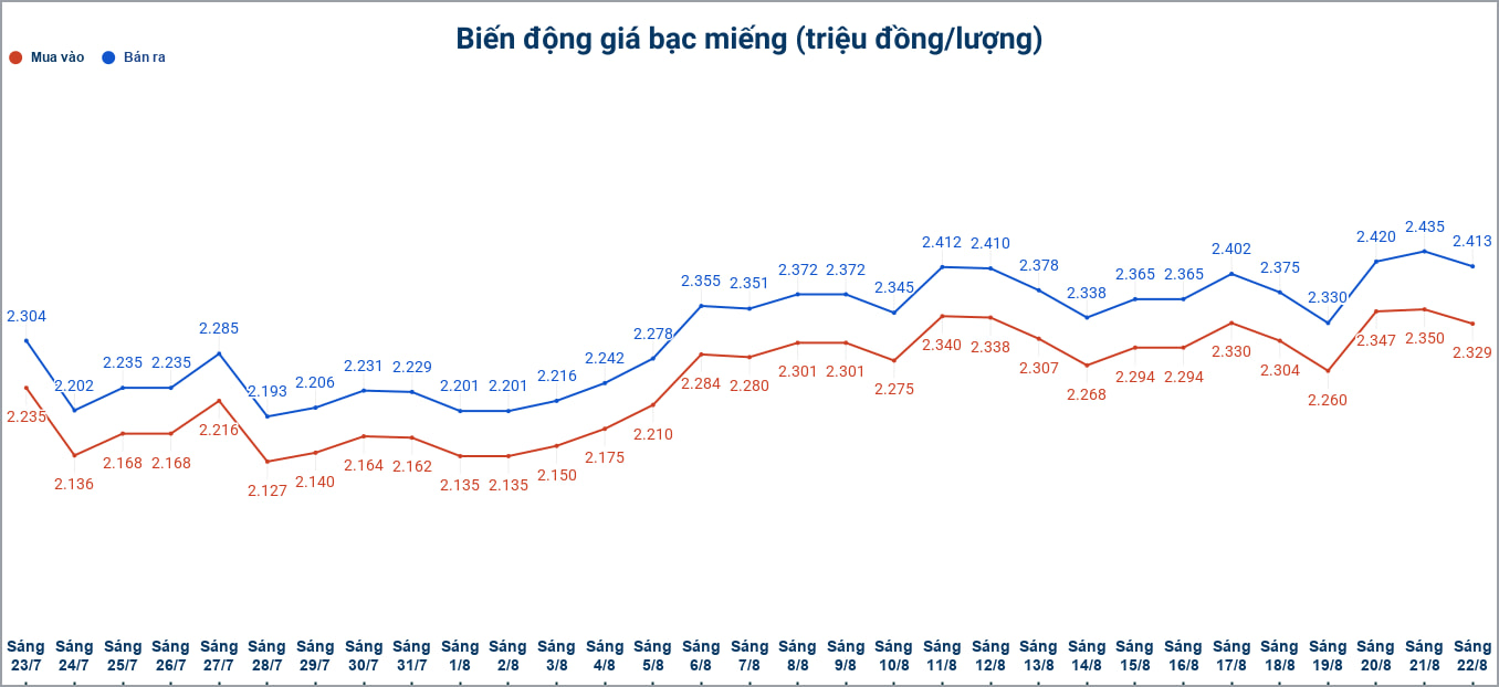 Biến động giá bạc trong nước những phiên gần đây. Biểu đồ: Phương Anh