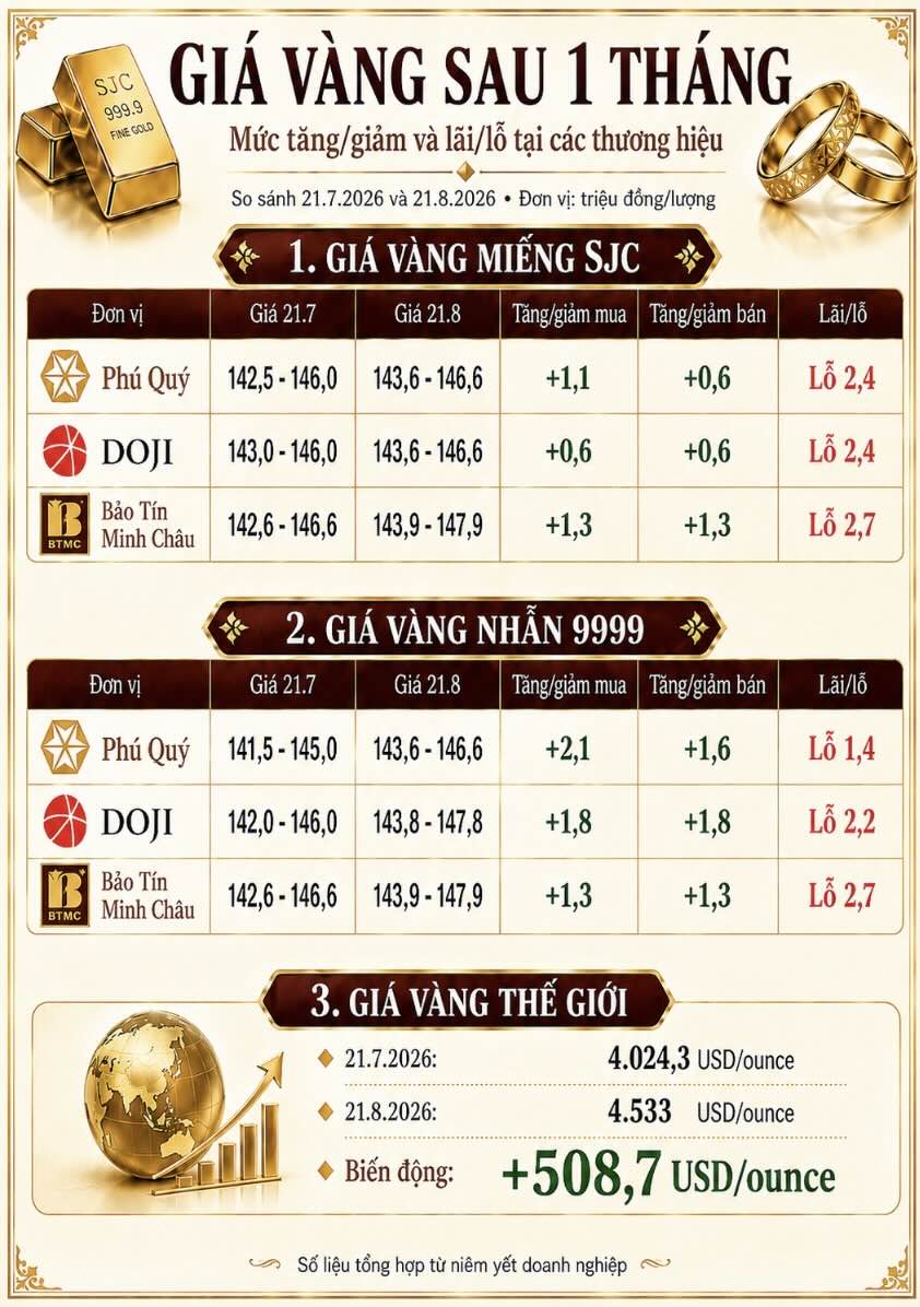Giá vàng sau một tháng tăng mạnh, nhưng người mua tại nhiều thương hiệu vẫn chịu khoản lỗ từ 1,4-2,7 triệu đồng/lượng. Đồ họa: AI
