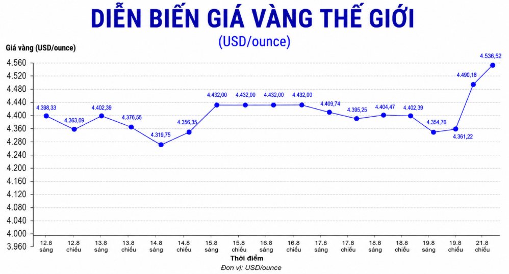 Diễn biến giá vàng thế giới trong những phiên giao dịch gần đây. Biểu đồ: AI
