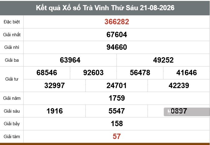 Kết quả xổ số Trà Vinh. Ảnh: Thế Toàn