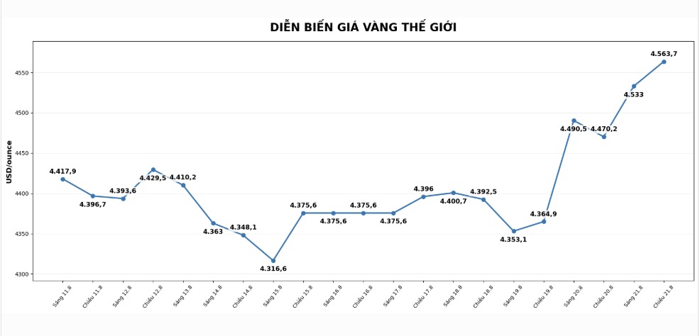 Diễn biến giá vàng thế giới những phiên giao dịch gần đây. Biểu đồ: AI