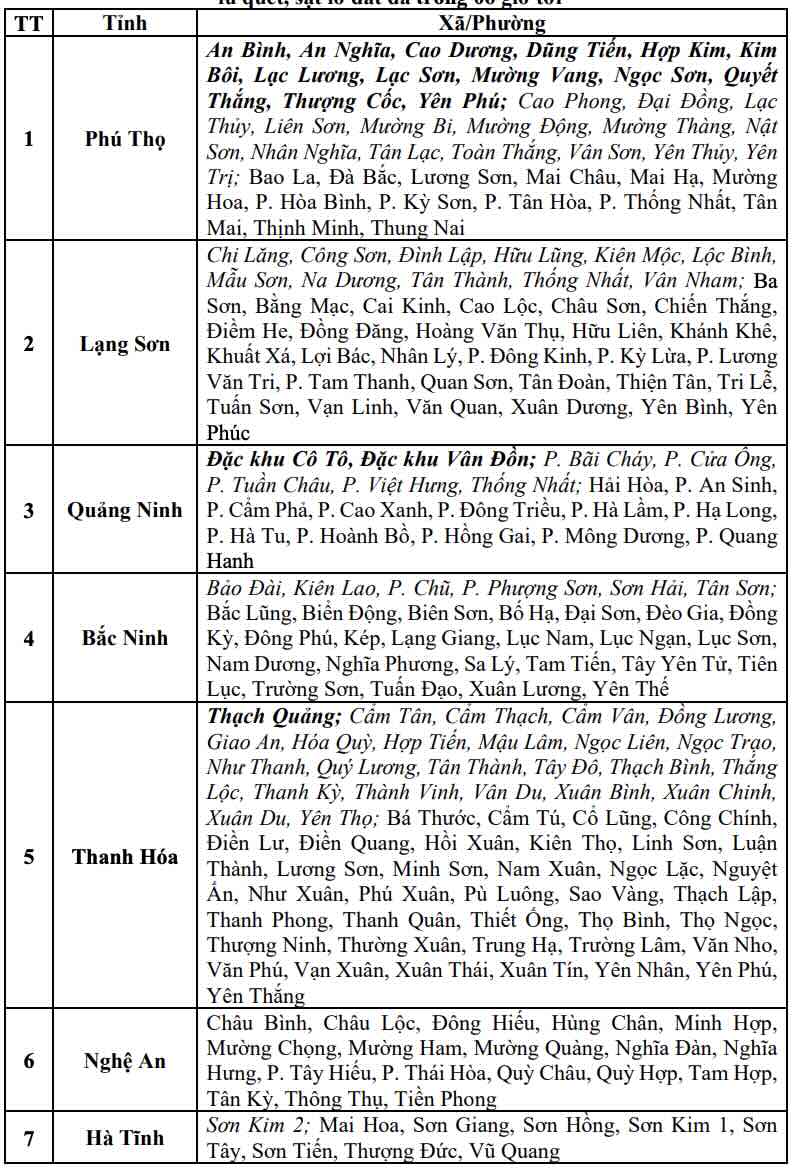 Danh sách các khu vực có nguy cơ xảy ra lũ quét, sạt lở đất đá trong 6 giờ tới (tính từ 14h30 ngày 21.8). Nguồn: Trung tâm Dự báo Khí tượng Thủy văn Quốc gia