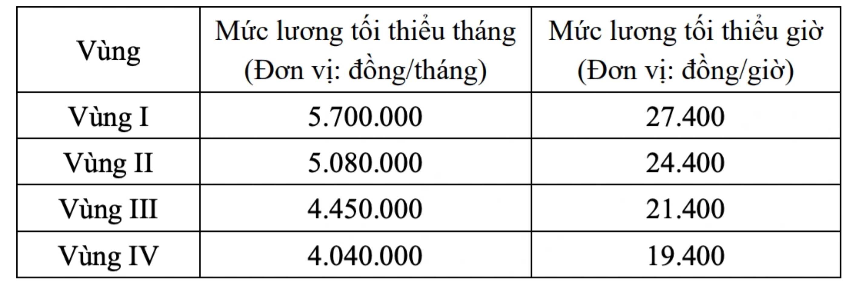 Mức lương tối thiểu vùng, giờ được kiến nghị. Ảnh: Bộ Nội vụ