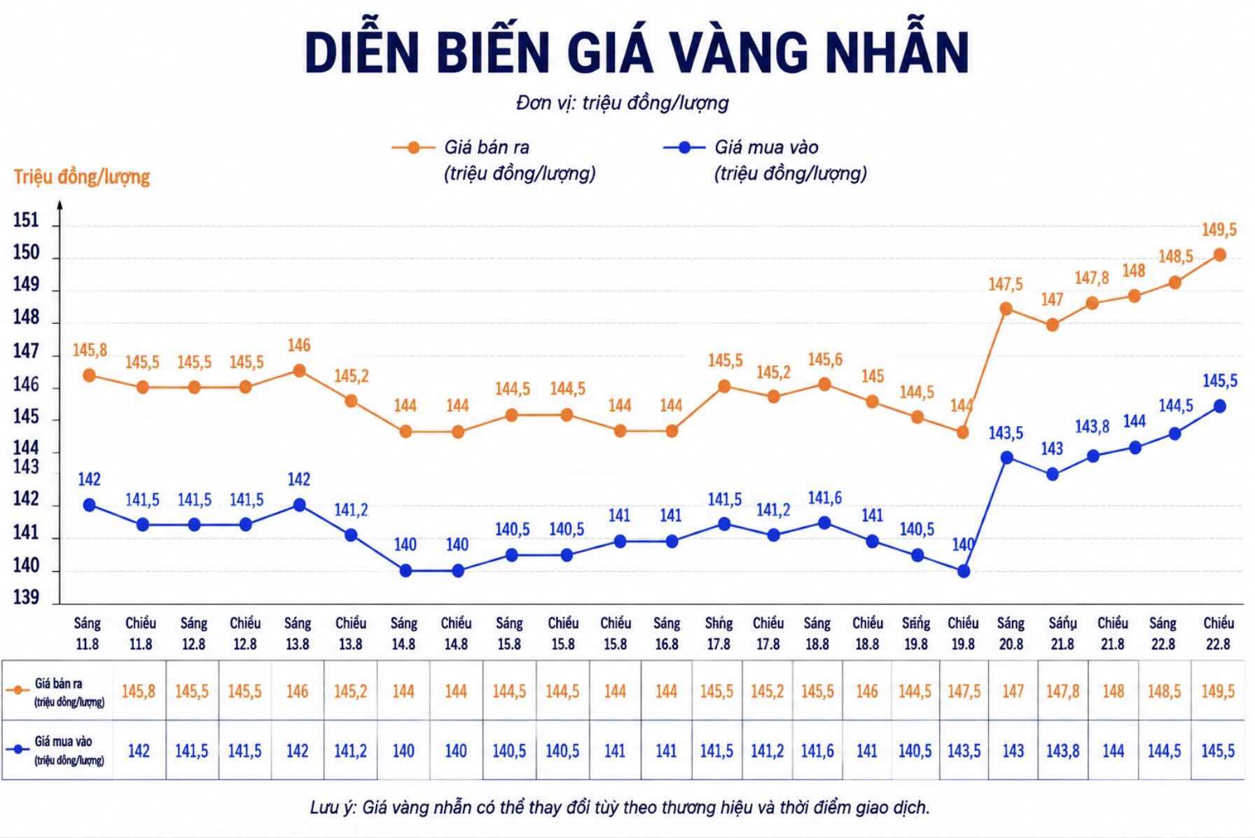 Giá vàng nhẫn trơn tại một số đơn vị kinh doanh. Đơn vị: đồng/lượng. Biểu đồ: AI