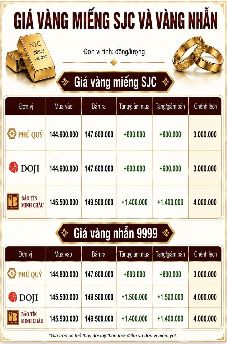 Giá vàng miếng SJC và nhẫn trơn tại một số đơn vị kinh doanh. Đơn vị: đồng/lượng. Bảng: AI