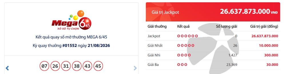 Kết quả xổ số Vietlott hôm nay 21.8: Mega 6/45. Ảnh: Vietlott