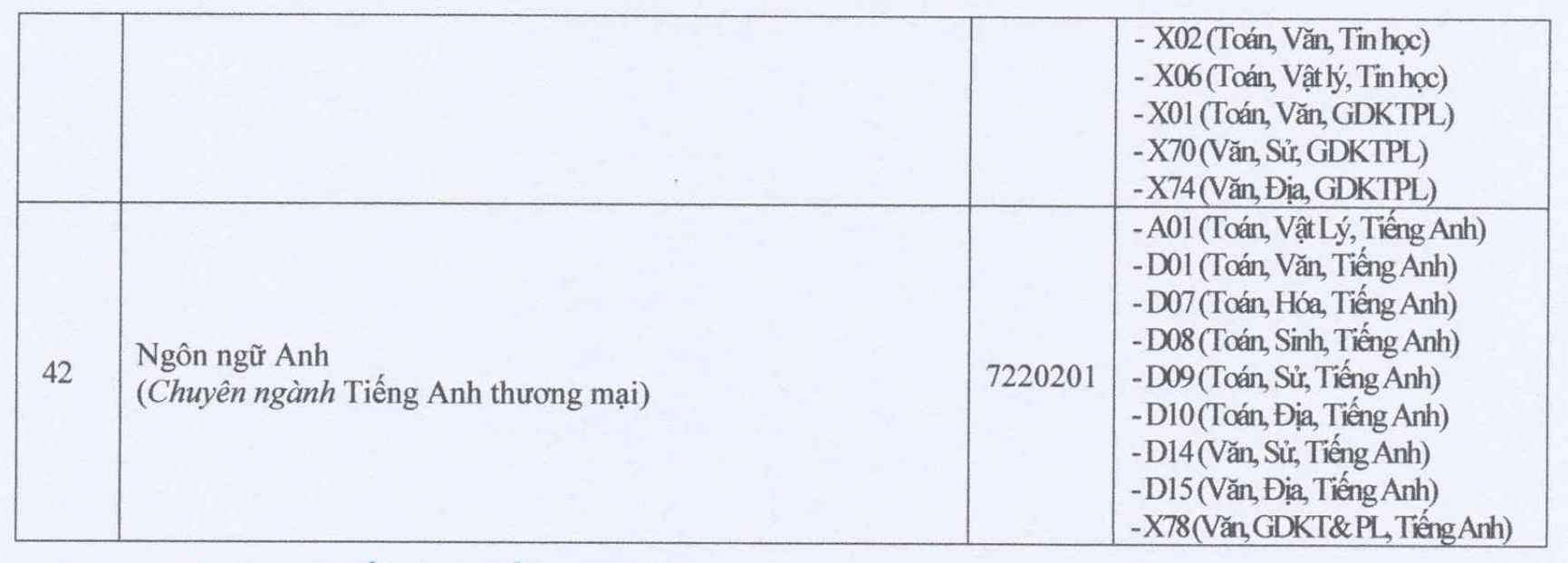 Các ngành đào tạo và tổ hợp xét tuyển tại Trường Đại học Cửu Long năm 2026. Ảnh: Nhà trường  