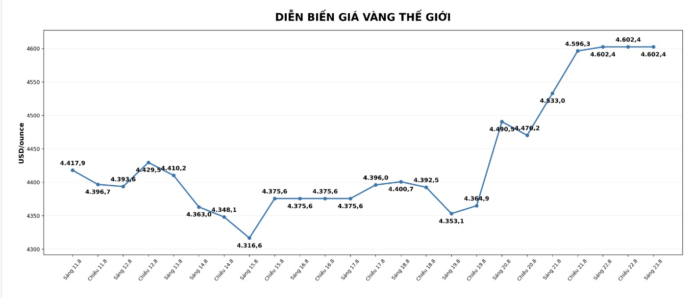 Diễn biến giá vàng thế giới những phiên giao dịch gần đây. Biểu đồ: AI