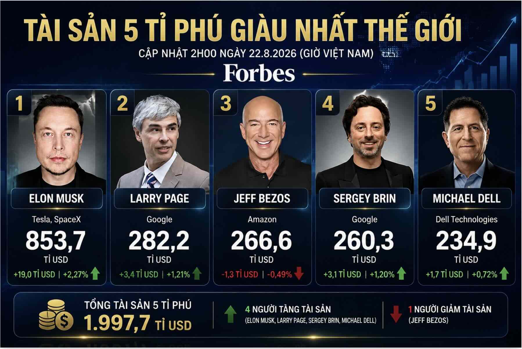 The group of 5 richest billionaires in the world recorded many fluctuations in assets. Elon Musk holds the No. 1 position, while the technology billionaires behind compete closely. Graphics: AI