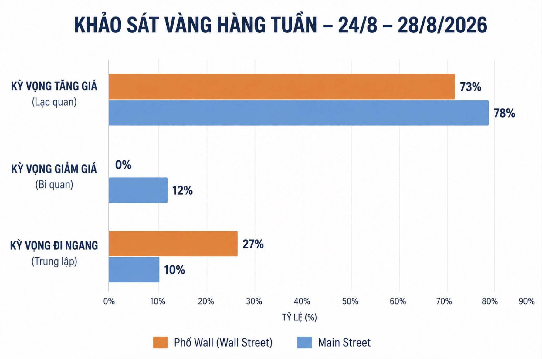 Dự báo của chuyên gia Phố Wall và nhà đầu tư cá nhân về giá vàng tuần tới. Đồ họa: AI