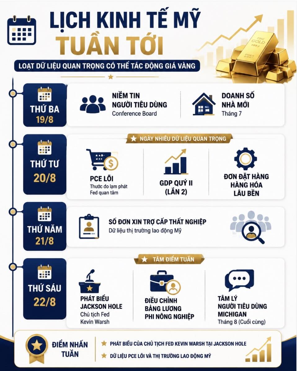 Dữ liệu kinh tế tác động đến giá vàng tuần tới. Đồ họa: AI