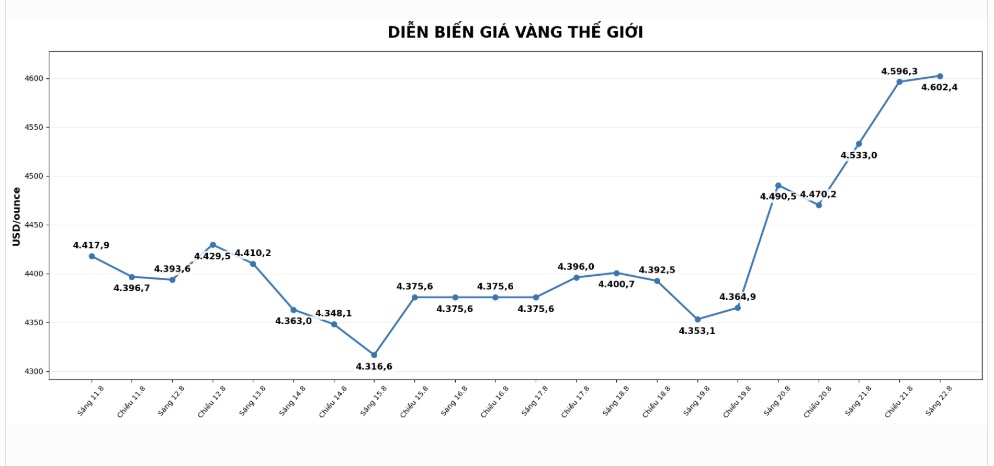 Diễn biến giá vàng thế giới những phiên giao dịch gần đây. Biểu đồ: AI