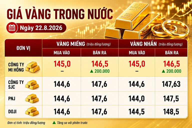 Bảng giá vàng Mi Hồng, SJC, PNJ, DOJI tại TPHCM ngày 22.8. Ảnh có sự hỗ trợ của AI