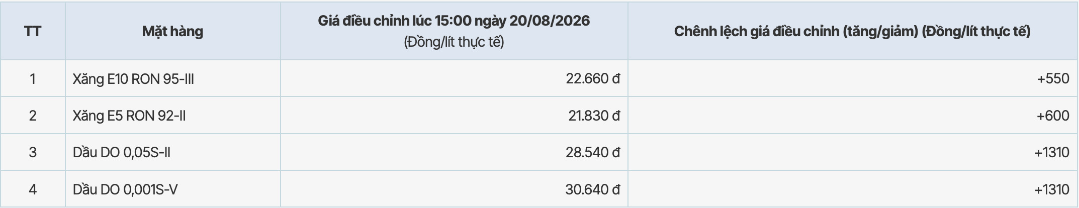 Giá xăng dầu tại hệ thống PVOIL sau kì điều chỉnh tăng từ 15h ngày 20.8.2026. Bảng: PVOIL