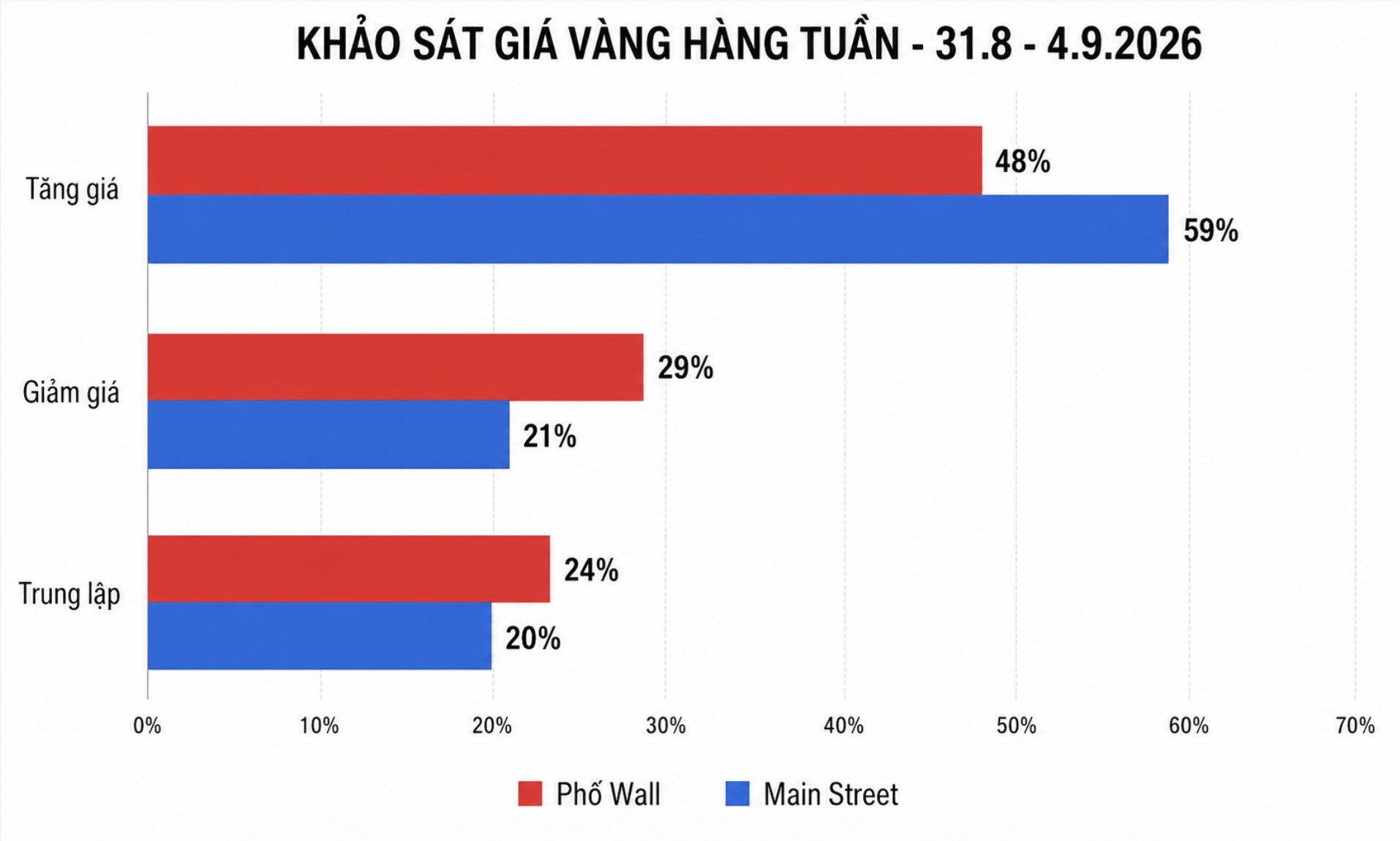 Dự báo của chuyên gia Phố Wall và nhà đầu tư cá nhân về giá vàng tuần tới. Đồ họa: AI