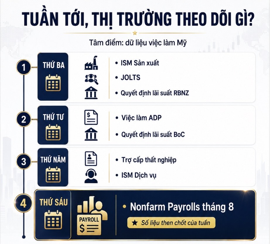 Dữ liệu kinh tế tác động đến giá vàng tuần tới. Đồ họa: AI