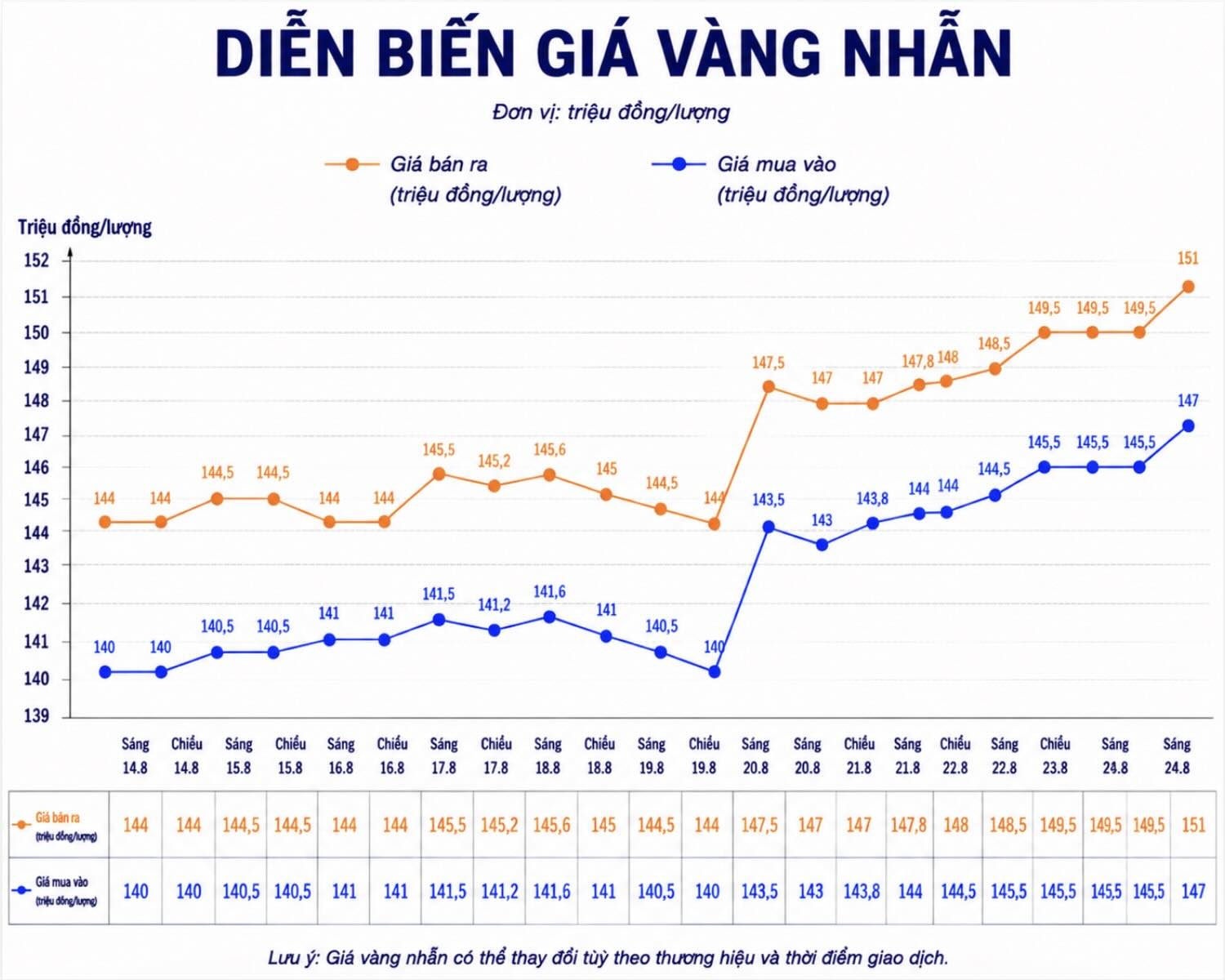 Diễn biến giá vàng nhẫn những phiên giao dịch gần đây. Biểu đồ: AI